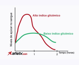 O que é índice glicêmico dos alimentos?