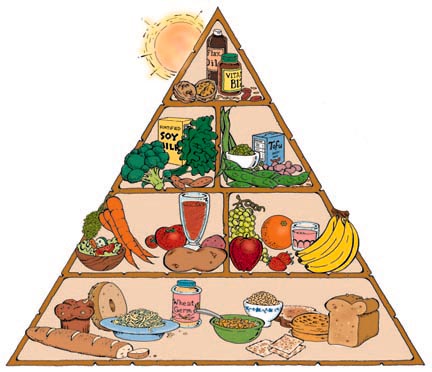 Representação da Pirâmide alimentar. (teacher_caroline_acsp/flickr)